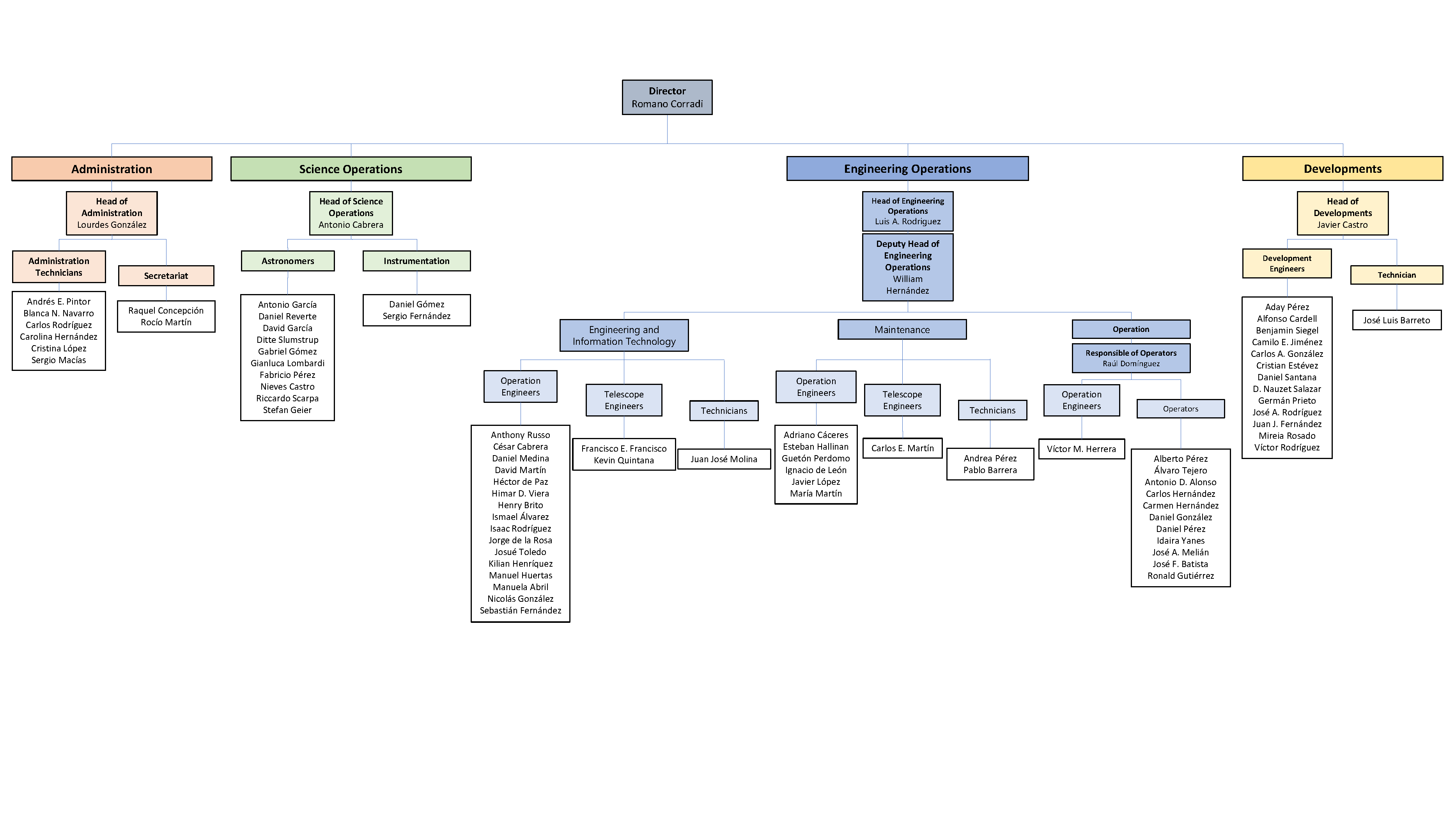 Diagram of the personnel belonging to the different departments