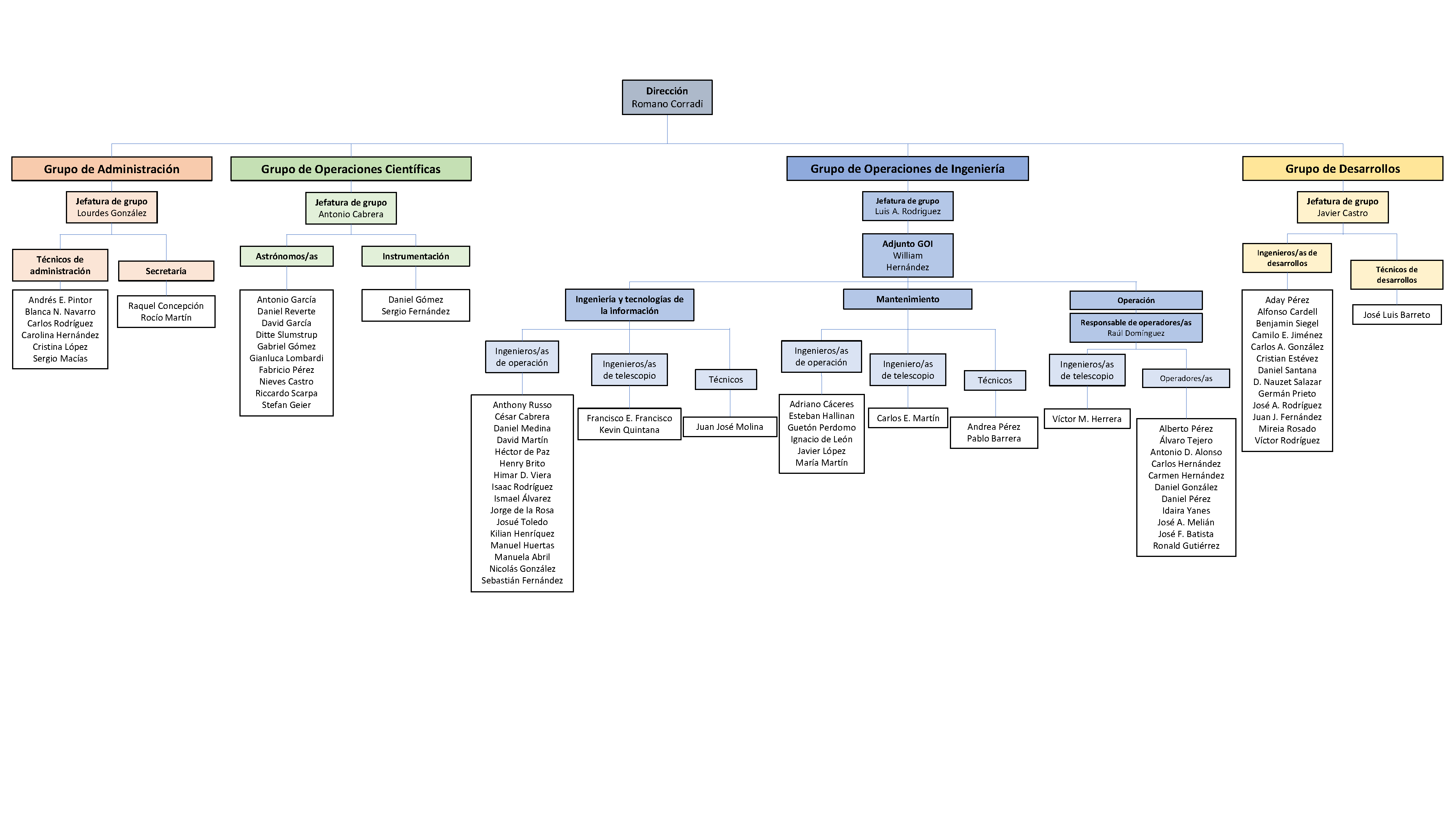 Diagrama del personal perteneciente a los distintos departamentos