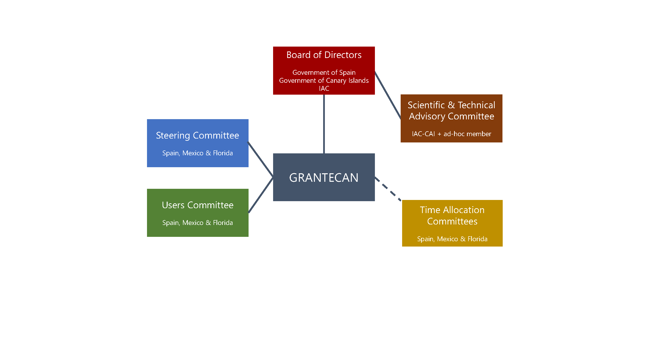 Organization chart of the different departments that form GRANTECAN
