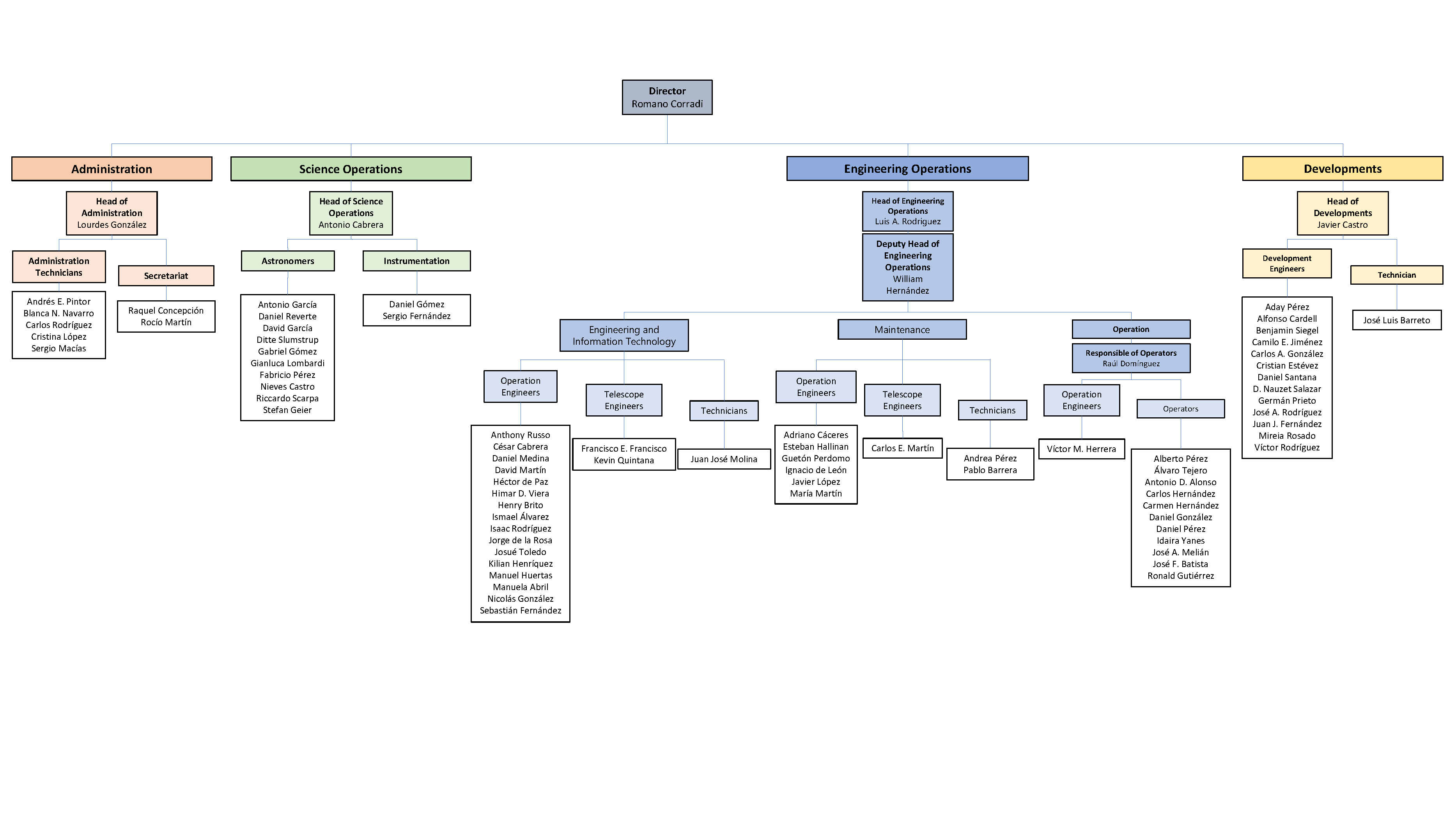 Diagram of the personnel belonging to the different departments