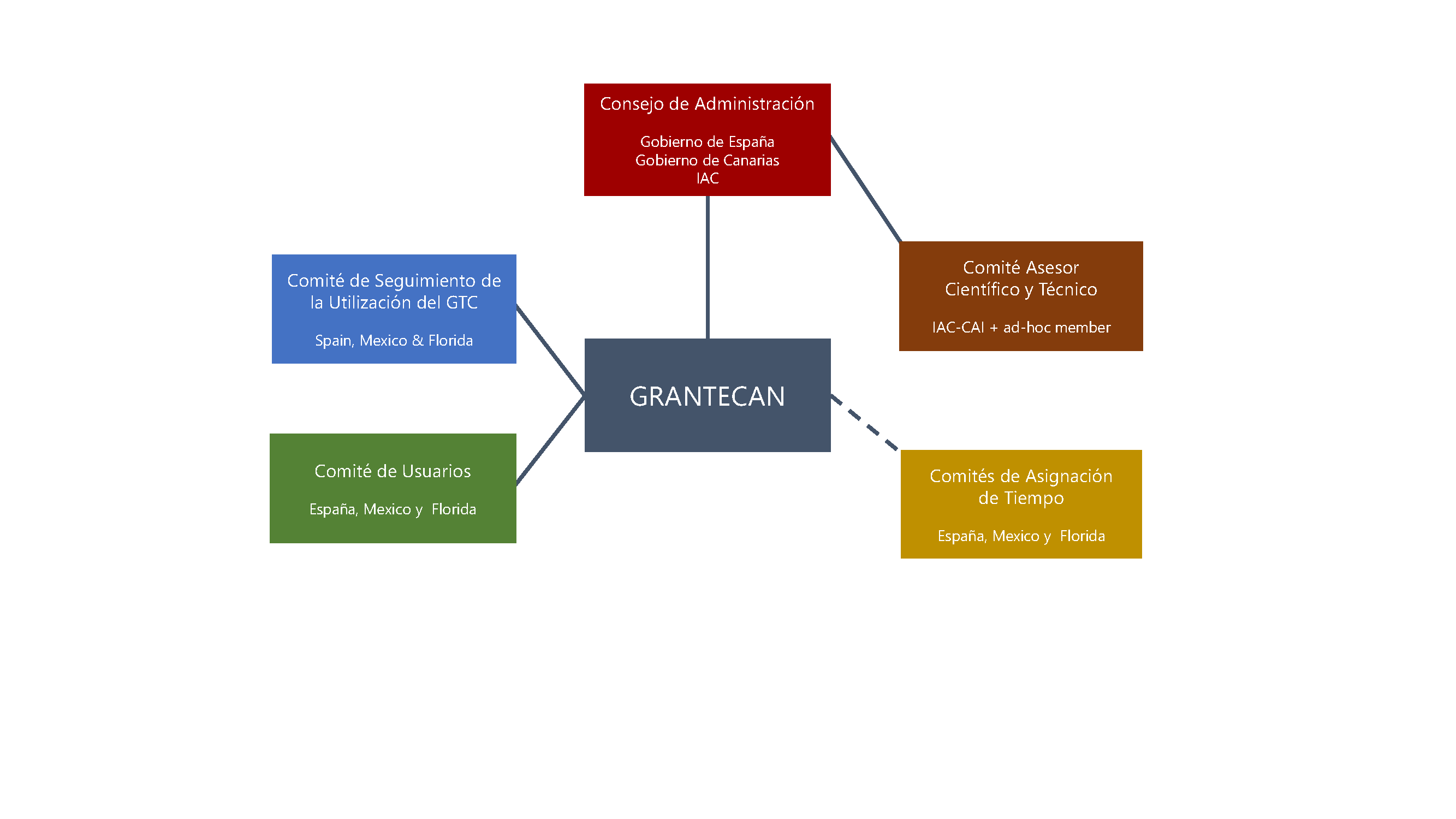 Organigrama de los distintos departamentos que forman GRANTECAN