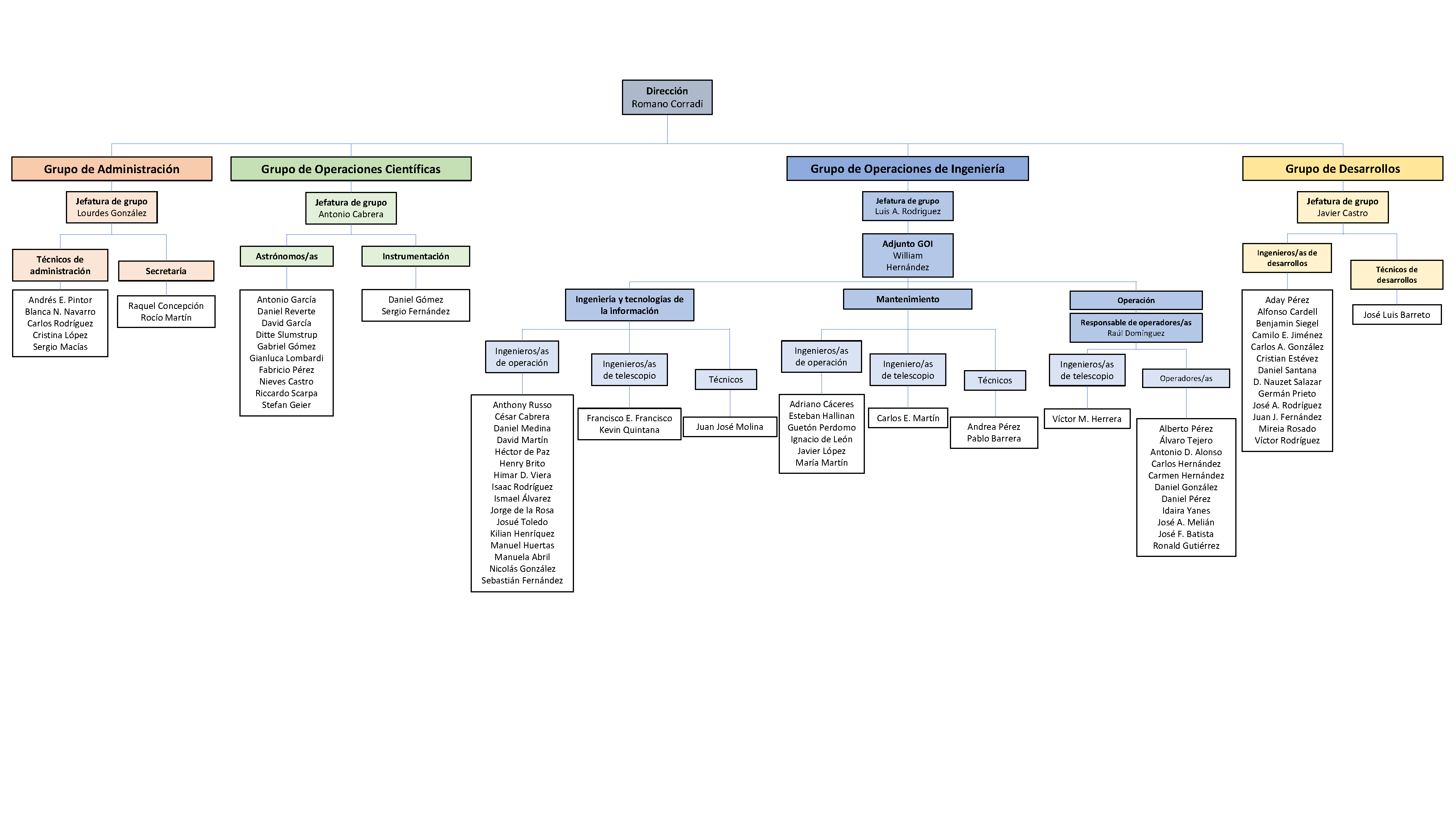 Diagrama del personal perteneciente a los distintos departamentos