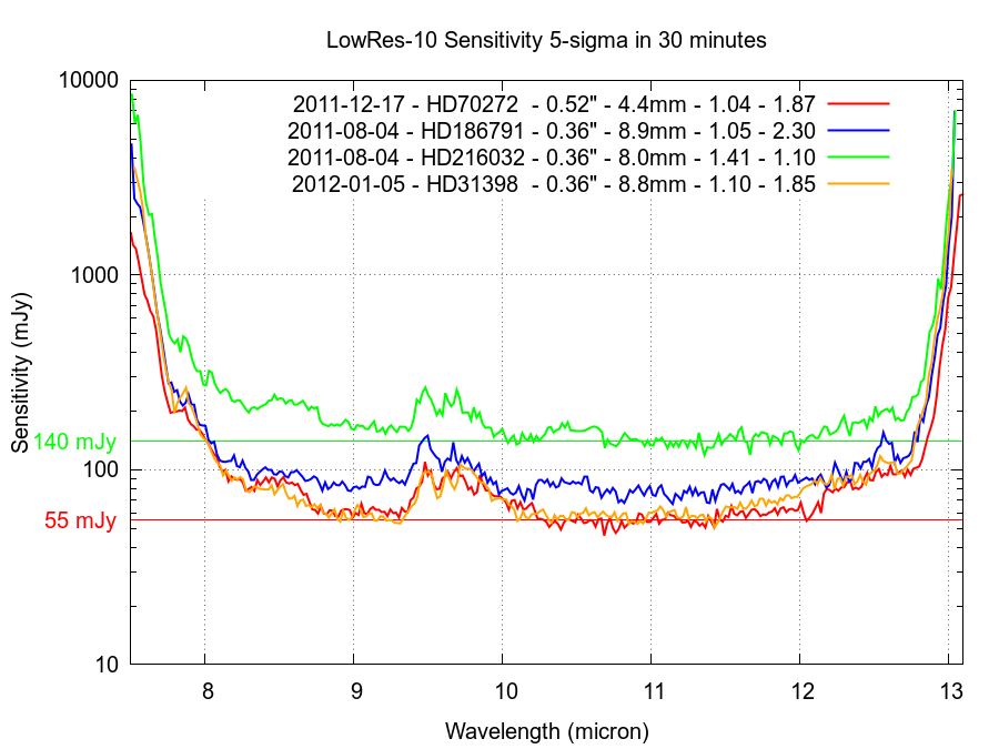 Canaricam instrumental sensitivity