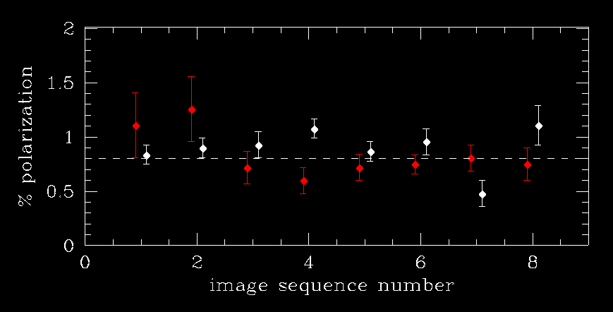 Canaricam instrumental polarization